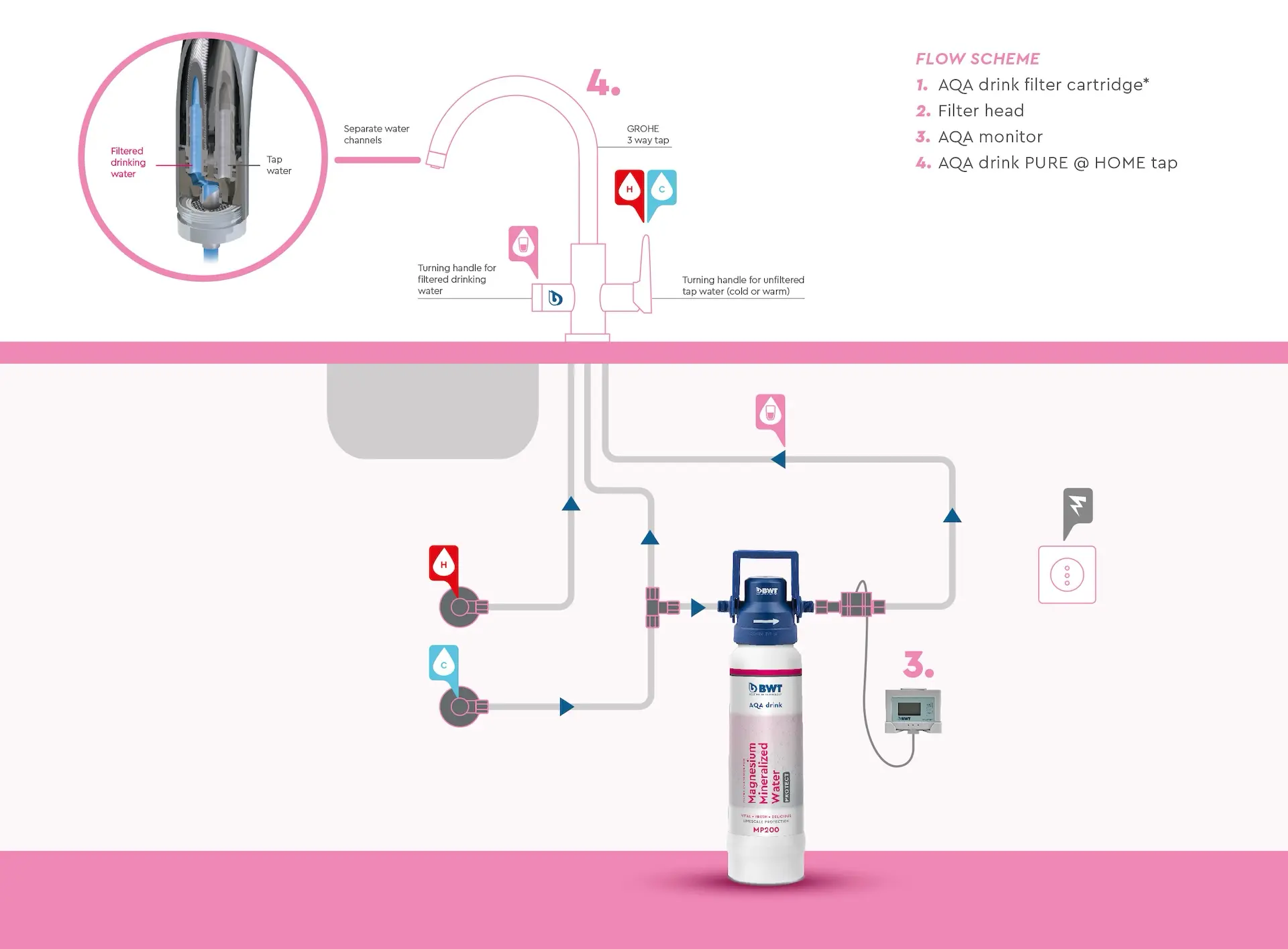 bwt-besttap-schema bwt-besttap-schema